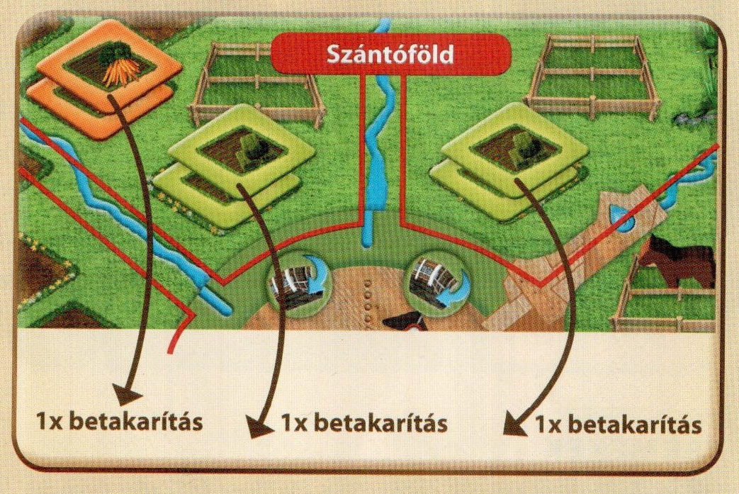 Betakarítás Azt mutatja meg a kép, hogy honnan lehet aratni farmerama társasjátékban.